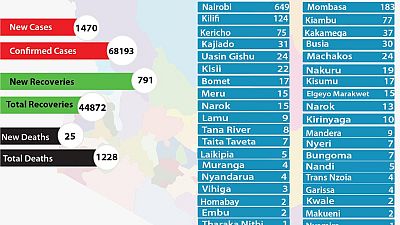 Coronavirus - Kenya: COVID-19 updates (13 November 2020)