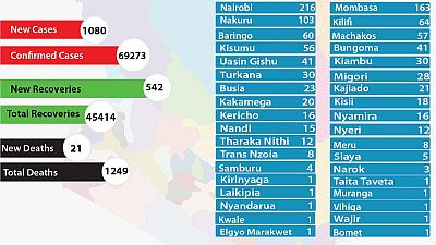 Coronavirus - Kenya: COVID-19 updates (14 November 2020)