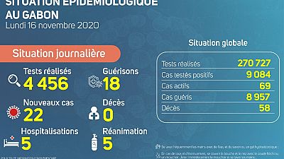 Coronavirus - Gabon : Situation Épidémiologique au Gabon (16 novembre 2020)