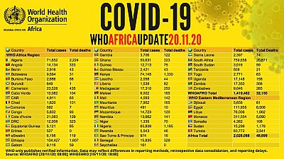 Coronavirus - Africa: COVID-19 country figures (20.11.2020)