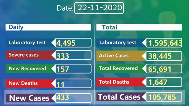 Coronavirus - Ethiopia: COVID-19 reported cases in ...