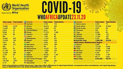 Coronavirus Africa Covid 19 Update 23 November 2020 Africanews