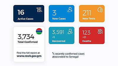 Coronavirus - Gambia: Daily case update as of 28th November 2020