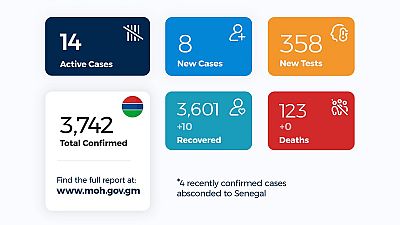 Coronavirus - Gambia: Daily case update as of 30th November 2020