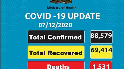 Coronavirus - Kenya: COVID-19 updates (7 December 2020)