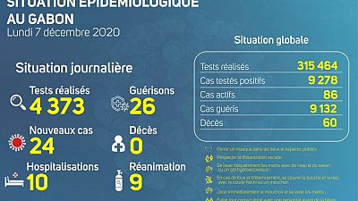 Coronavirus - Gabon : Situation Épidémiologique au Gabon (7 décembre 2020)