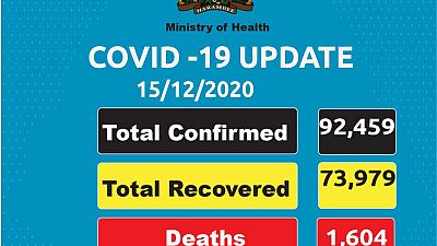 Coronavirus - Kenya: COVID-19 updates (15 December 2020)