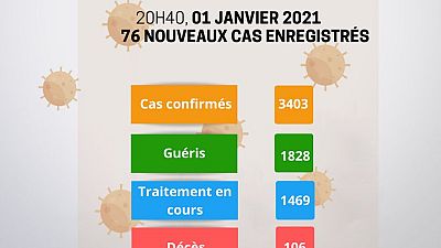 Coronavirus - Niger : Mise à jour COVID-19 du 1 janvier 2021