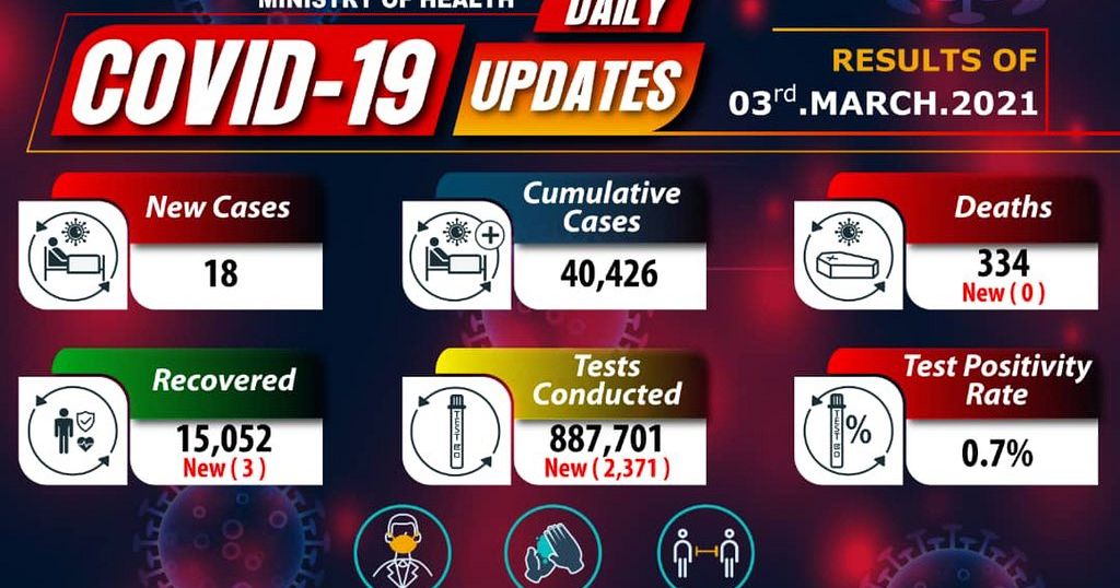 Coronavirus - Uganda: COVID-19 update (3 March 2021) - Vimarsana News