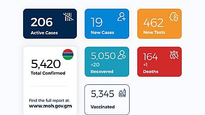 Coronavirus - Gambia: COVID-19 update (28 March 2021)
