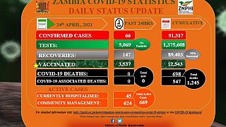 Coronavirus - Zambia: COVID-19 update (24 April 2021)