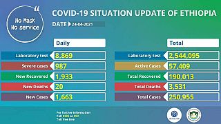 Coronavirus - Ethiopia: COVID-19 update (24 April 2021)