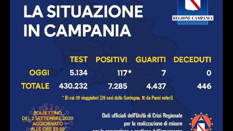 29 casi da Sardegna e 10 da estero. Zero decessi, 7 guariti