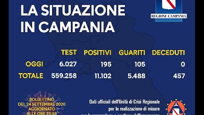 Nessun decesso e 105 guariti