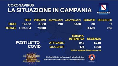 Aumentano a 17 i decessi e calano guariti, 311 in ultime 24 ore Aumentano a 17 i decessi e calano guariti, 311 in ultime 24 ore