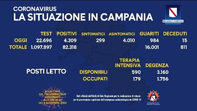 Vi sono 179 malati in terapia intensiva, 1.756 in degenza Vi sono 179 malati in terapia intensiva, 1.756 in degenza