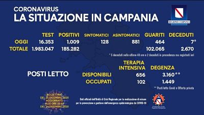Rapporto positivi-tamponi al 6,17%, 102 in terapia intensiva Rapporto positivi-tamponi al 6,17%, 102 in terapia intensiva