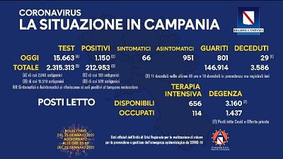 Positivi sono 1.150,crescono posti occupati in terapia intensiva Positivi sono 1.150,crescono posti occupati in terapia intensiva