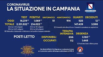 Rapporto positivi-tamponi 6,59%. 12 decessi Rapporto positivi-tamponi 6,59%. 12 decessi