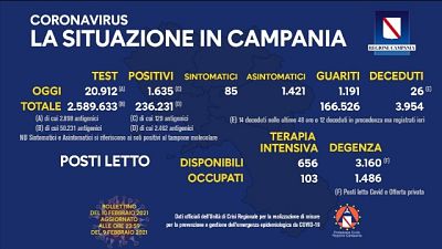 Ventisei vittime, in calo occupazione posti letto Ventisei vittime, in calo occupazione posti letto