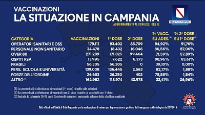Quasi 100.000 gli over 80 che hanno completato ciclo Quasi 100.000 gli over 80 che hanno completato ciclo
