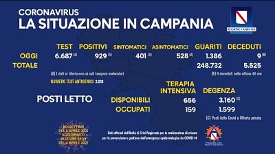 9 decessi, aumentano pazienti in terapia intensiva e in degenza 9 decessi, aumentano pazienti in terapia intensiva e in degenza