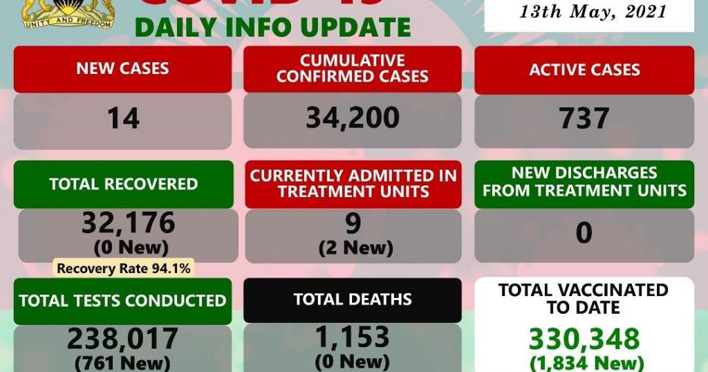 Coronavirus - Malawi: COVID-19 Daily Info Update (13 May 2021) - Vimarsana News