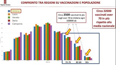 "Tra i primi per riduzione contagi e ricoveri" "Tra i primi per riduzione contagi e ricoveri"