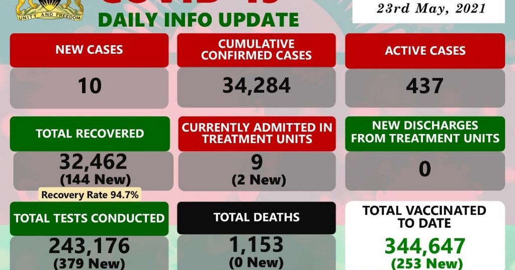Coronavirus - Malawi: COVID-19 Daily Info Update (23 May 2021) - Vimarsana News