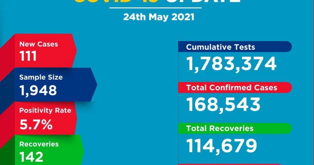 Coronavirus - Kenya: COVID-19 update (24 May 2021) - Vimarsana News