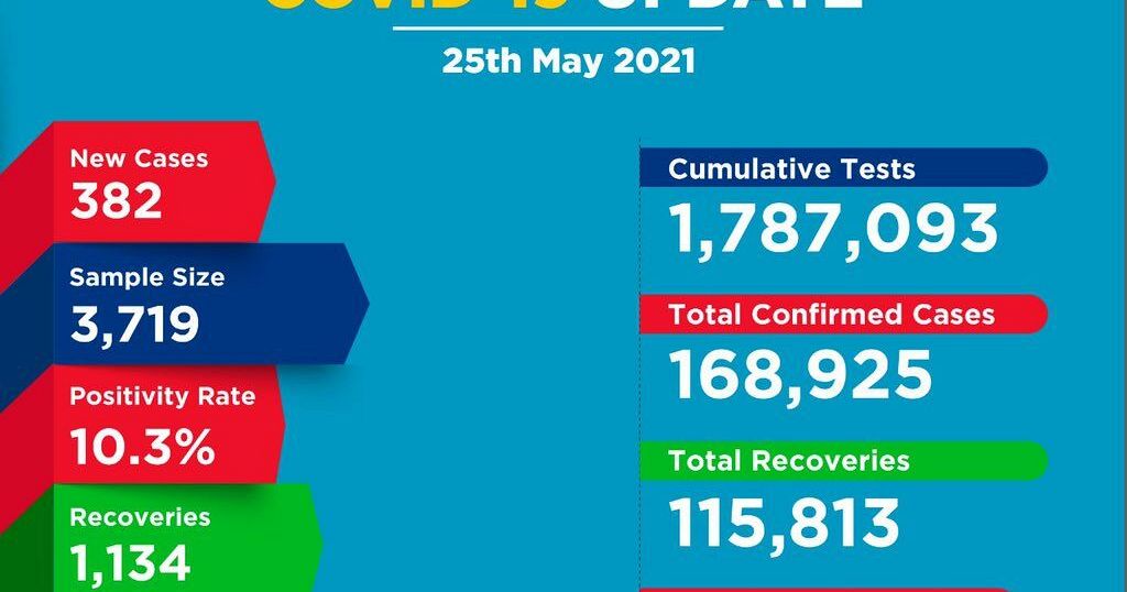 Coronavirus - Kenya: COVID-19 update (25 May 2021) - Vimarsana News