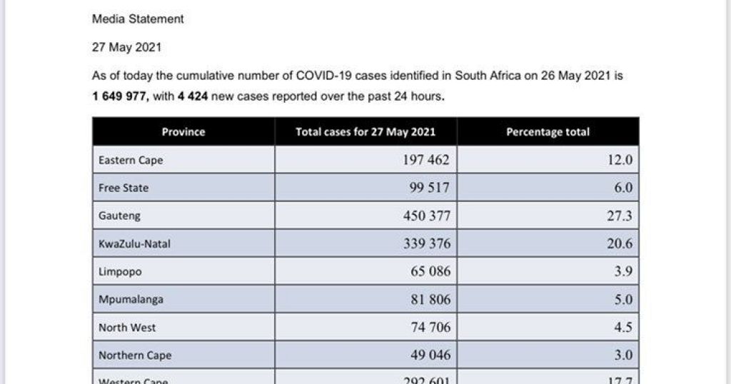 Coronavirus - South Africa: COVID-19 Statistics in South Africa (27 May 2021) - Vimarsana News