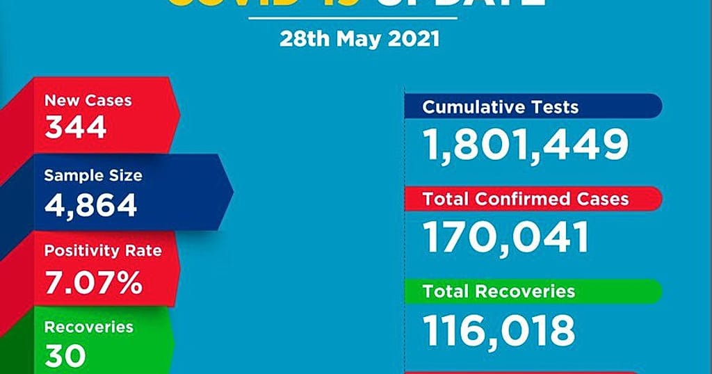 Coronavirus - Kenya: COVID-19 update (28 May 2021) - Vimarsana News