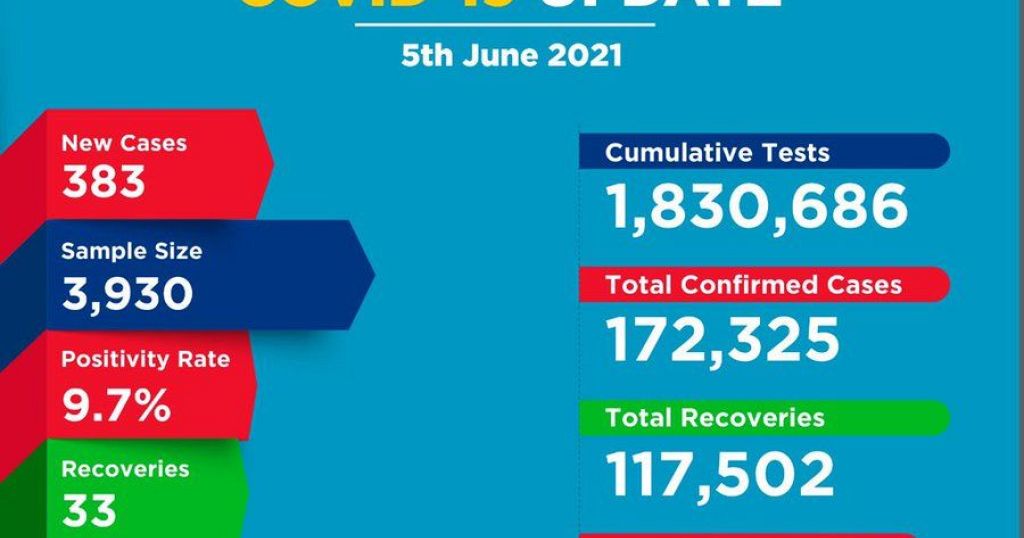 Coronavirus - Kenya: COVID-19 update (5 June 2021) - Vimarsana News