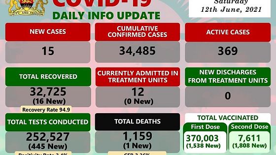 Coronavirus Malawi Covid 19 Daily Info Update 12 June 21 Africanews