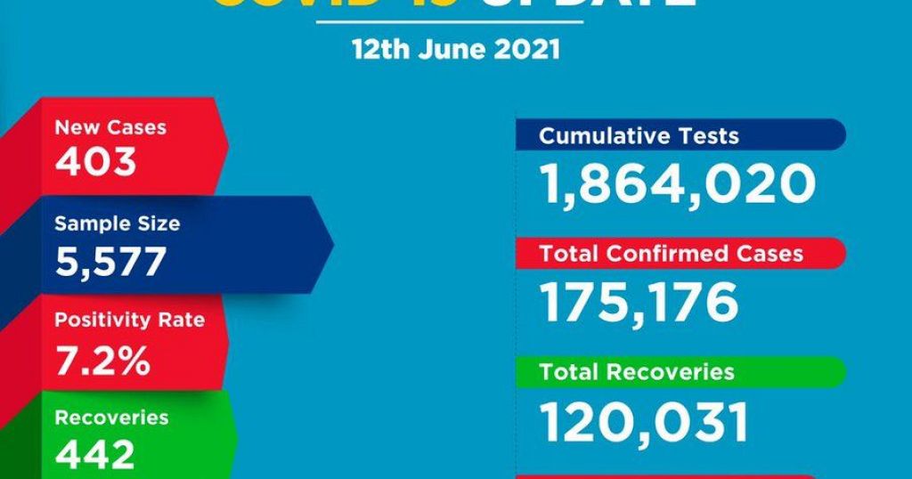 Coronavirus Kenya Covid 19 Update 12 June 2021 Africanews