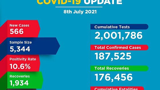 Coronavirus Kenya Covid 19 Update 8 July 2021 Africanews