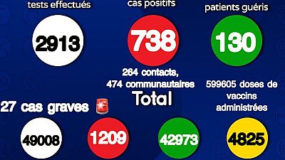 Coronavirus - Sénégal: Situation actuelle de la COVID19 au Sénégal (July 16, 2021)