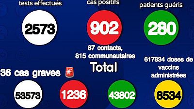 Coronavirus - Sénégal: Situation actuelle de la COVID19 au Sénégal (20 Juillet 2021)