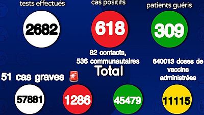 Coronavirus - Sénégal: Situation actuelle de la COVID-19 au Sénégal (26 juillet 2021)