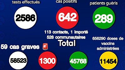 Coronavirus - Sénégal : Situation actuelle de la COVID19 au Sénégal (27 juillet 2021)