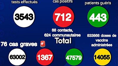 Coronavirus - Sénégal : Situation actuelle de la COVID19 au Sénégal (01 août 2021)
