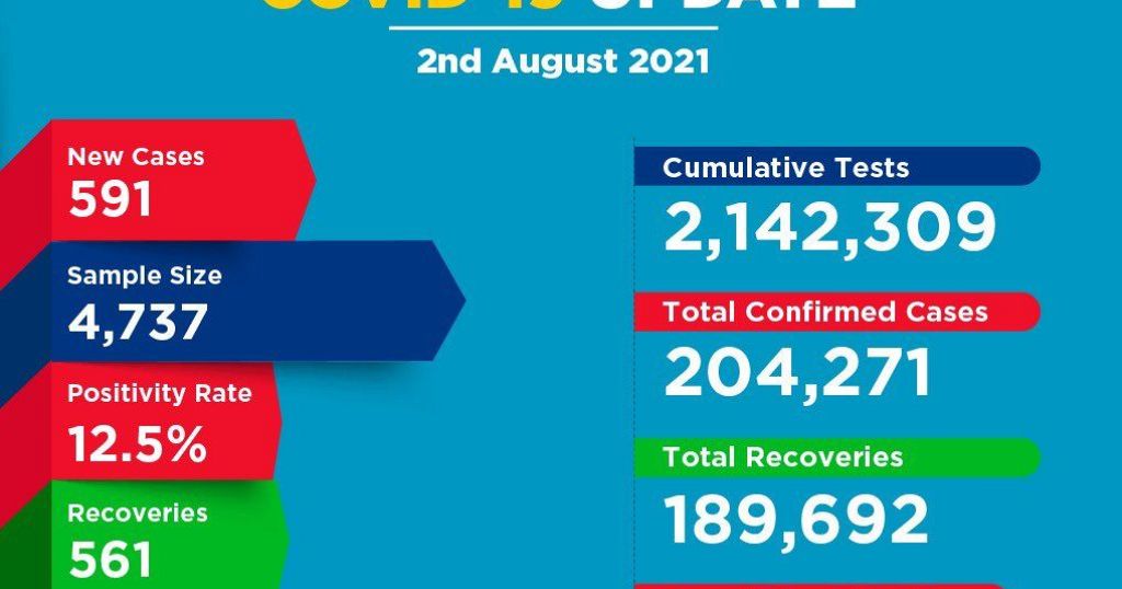 Coronavirus Kenya Covid 19 Update 2 August 2021 Africanews