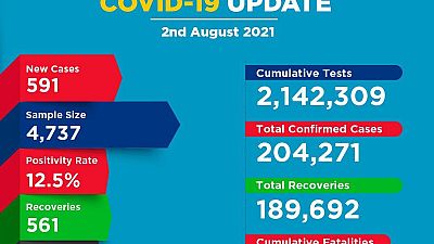 Coronavirus Kenya Covid 19 Update 2 August 2021 Africanews