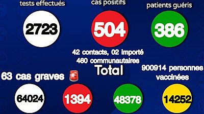 Coronavirus - Sénégal : Situation actuelle de la COVID19 au Sénégal (3 août 2021)
