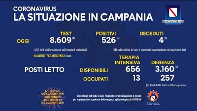 Tasso incidenza torna nella media, stabili ricoveri in intensiva
