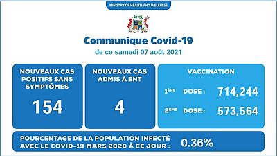 Coronavirus - Mauritius : Situation actuelle de la COVID-19 au Mauritius (07 Août 2021)