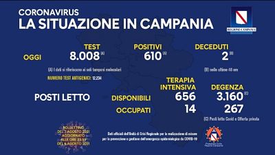 Intensive +1, degenze +10, sale il tasso di incidenza