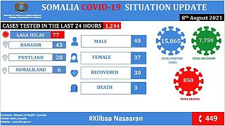 Coronavirus - Somalia: COVID-19 Situation Update (08 August 2021)