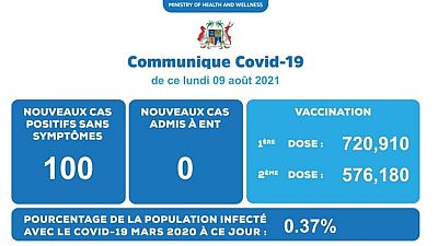 Coronavirus - Mauritius : Situation actuelle de la COVID-19 au Mauritius (09 Août 2021)